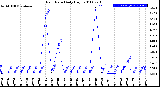 Milwaukee Weather Rain Rate<br>Daily High