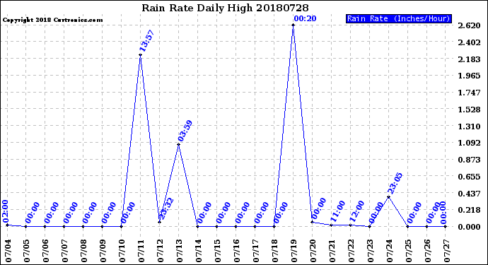 Milwaukee Weather Rain Rate<br>Daily High