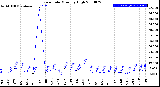 Milwaukee Weather Rain Rate<br>Monthly High