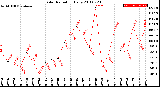 Milwaukee Weather Solar Radiation<br>Daily