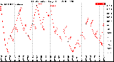 Milwaukee Weather THSW Index<br>Daily High