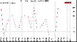 Milwaukee Weather Wind Direction<br>(By Day)