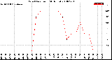 Milwaukee Weather Wind Direction<br>(24 Hours)