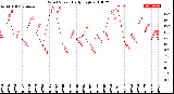 Milwaukee Weather Wind Speed<br>Daily High