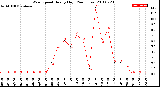 Milwaukee Weather Wind Speed<br>Hourly High<br>(24 Hours)