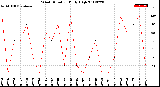 Milwaukee Weather Wind Direction<br>Daily High