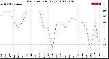 Milwaukee Weather Wind Direction<br>Monthly High