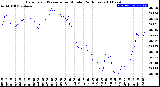 Milwaukee Weather Barometric Pressure<br>per Minute<br>(24 Hours)