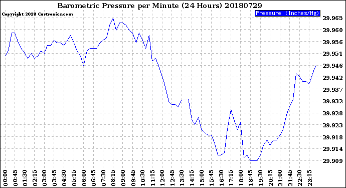 Milwaukee Weather Barometric Pressure<br>per Minute<br>(24 Hours)