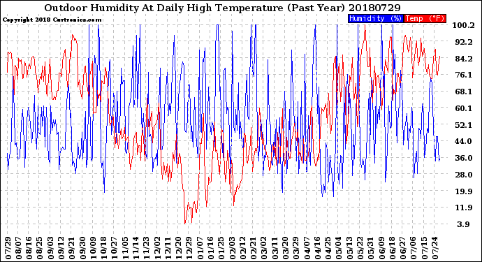 Milwaukee Weather Outdoor Humidity<br>At Daily High<br>Temperature<br>(Past Year)