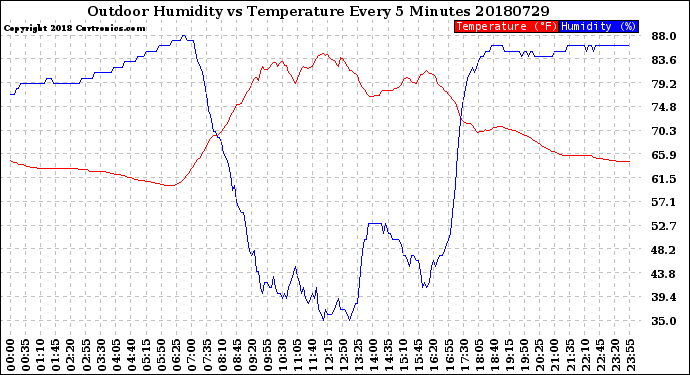 Milwaukee Weather Outdoor Humidity<br>vs Temperature<br>Every 5 Minutes