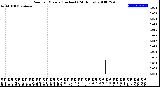 Milwaukee Weather Rain<br>per Minute<br>(Inches)<br>(24 Hours)