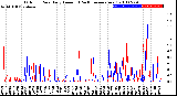 Milwaukee Weather Outdoor Rain<br>Daily Amount<br>(Past/Previous Year)