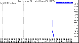 Milwaukee Weather Rain Rate<br>per Minute<br>(24 Hours)