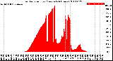 Milwaukee Weather Solar Radiation<br>per Minute<br>(24 Hours)