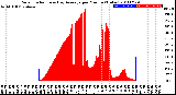 Milwaukee Weather Solar Radiation<br>& Day Average<br>per Minute<br>(Today)