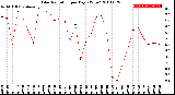 Milwaukee Weather Solar Radiation<br>per Day KW/m2