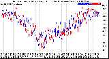 Milwaukee Weather Outdoor Temperature<br>Daily High<br>(Past/Previous Year)