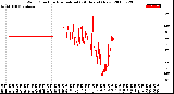 Milwaukee Weather Wind Direction<br>Normalized<br>(24 Hours) (New)