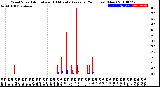 Milwaukee Weather Wind Speed<br>Actual and 10 Minute<br>Average<br>(24 Hours) (New)