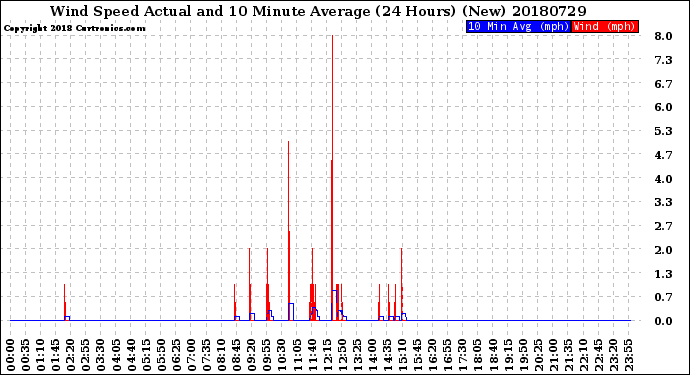 Milwaukee Weather Wind Speed<br>Actual and 10 Minute<br>Average<br>(24 Hours) (New)