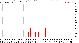 Milwaukee Weather Wind Speed<br>by Minute<br>(24 Hours) (New)