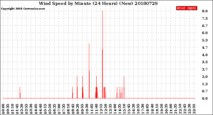 Milwaukee Weather Wind Speed<br>by Minute<br>(24 Hours) (New)