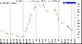 Milwaukee Weather Wind Chill<br>Hourly Average<br>(24 Hours)