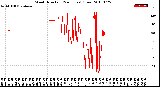 Milwaukee Weather Wind Direction<br>(24 Hours) (Raw)