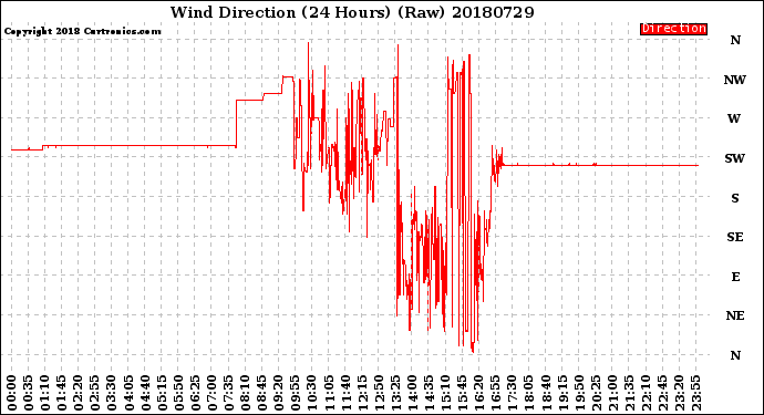 Milwaukee Weather Wind Direction<br>(24 Hours) (Raw)