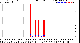 Milwaukee Weather Wind Speed<br>Actual and Median<br>by Minute<br>(24 Hours) (Old)