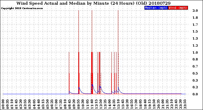 Milwaukee Weather Wind Speed<br>Actual and Median<br>by Minute<br>(24 Hours) (Old)