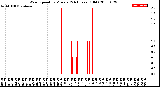 Milwaukee Weather Wind Speed<br>by Minute<br>(24 Hours) (Old)