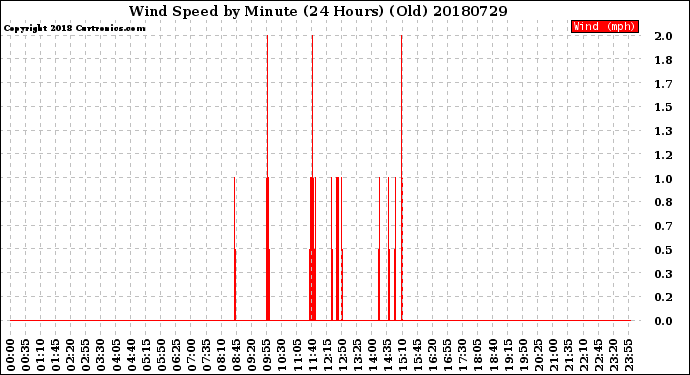 Milwaukee Weather Wind Speed<br>by Minute<br>(24 Hours) (Old)