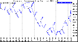 Milwaukee Weather Barometric Pressure<br>per Hour<br>(24 Hours)