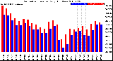 Milwaukee Weather Barometric Pressure<br>Daily High/Low