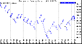 Milwaukee Weather Barometric Pressure<br>Daily High