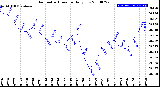 Milwaukee Weather Barometric Pressure<br>Daily Low