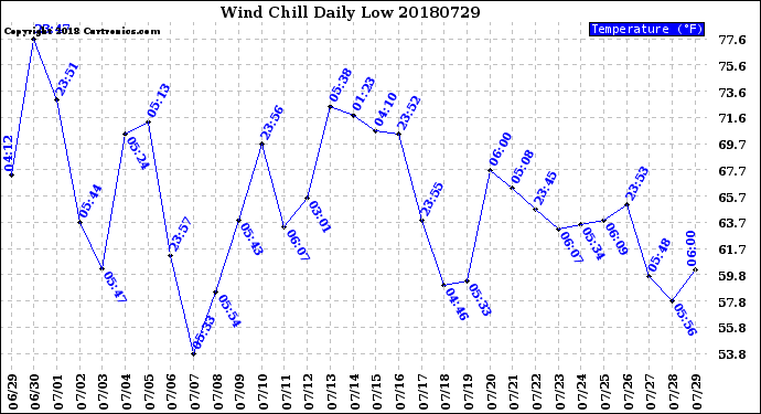 Milwaukee Weather Wind Chill<br>Daily Low