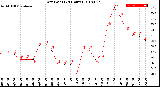 Milwaukee Weather Dew Point<br>(24 Hours)