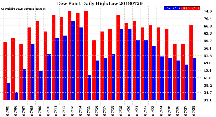 Milwaukee Weather Dew Point<br>Daily High/Low