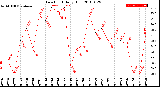 Milwaukee Weather Dew Point<br>Daily High