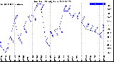 Milwaukee Weather Dew Point<br>Daily Low