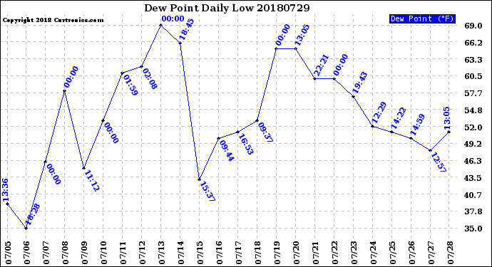 Milwaukee Weather Dew Point<br>Daily Low