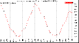 Milwaukee Weather Evapotranspiration<br>per Month (Inches)