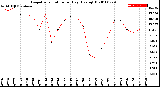 Milwaukee Weather Evapotranspiration<br>per Day (Ozs sq/ft)