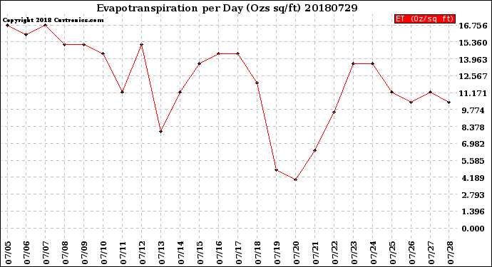 Milwaukee Weather Evapotranspiration<br>per Day (Ozs sq/ft)