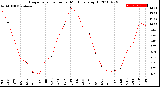 Milwaukee Weather Evapotranspiration<br>per Month (qts sq/ft)