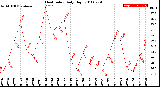 Milwaukee Weather Heat Index<br>Daily High