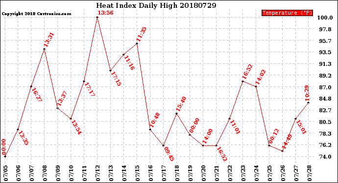 Milwaukee Weather Heat Index<br>Daily High